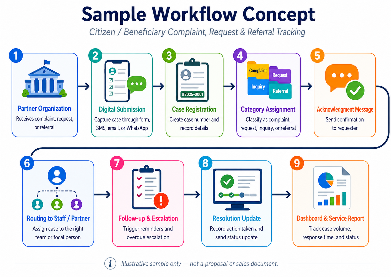 Citizen complaint request referral tracking workflow concept